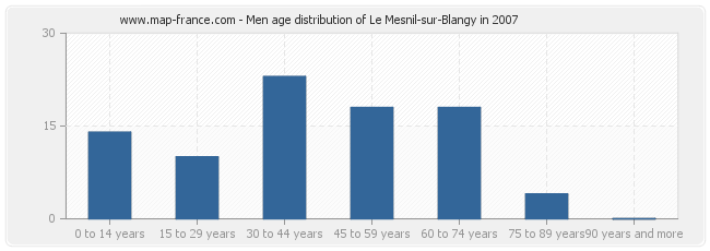 Men age distribution of Le Mesnil-sur-Blangy in 2007